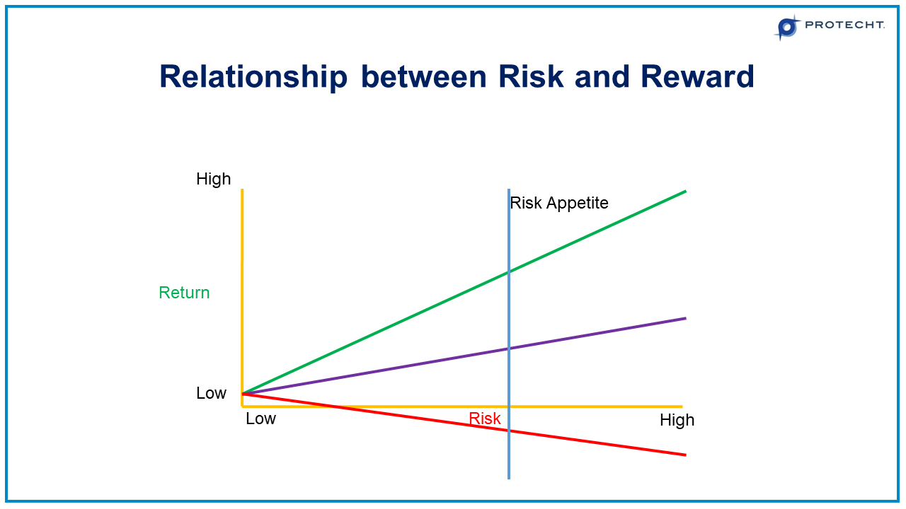 describe the relationship between risk and reward